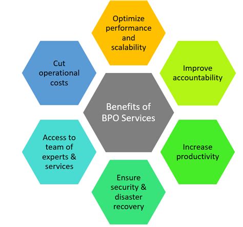 Business Process Outsourcing Provider .